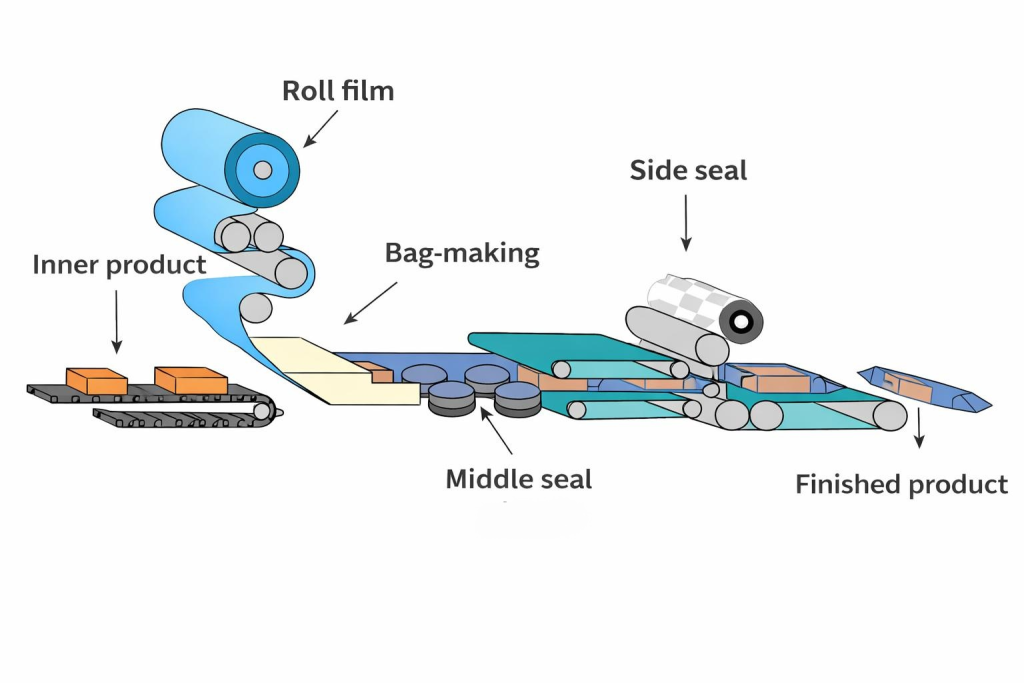 Horizontal flow wrap process using rollstock film