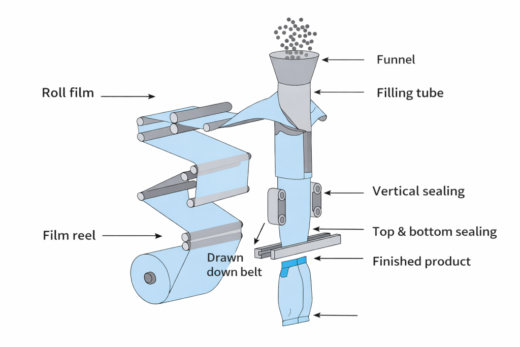 Vertical form fill seal process using rollstock film