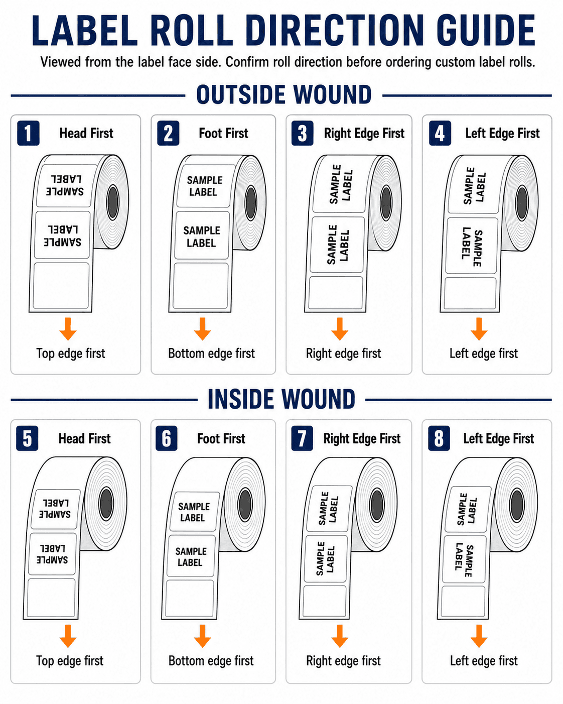 Eight label roll directions showing face-out face-in and top bottom left and right leading edges